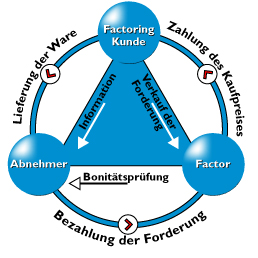 Pro Factoring - So funktioniert's